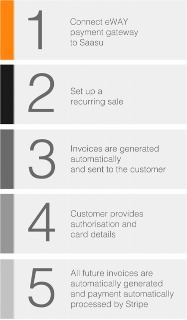 1. Connect eWAY payment gateway to Saasu.
2. Set up a recurring sale
3. Invoices are generated automatically and sent to the customer
4. Customer provides authorisation and card details
5. All future invoices are automatically generated and payment automatically processed by eWAY